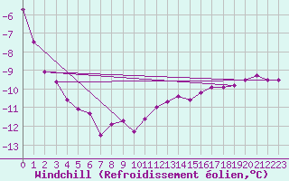 Courbe du refroidissement olien pour Tromso Skattora