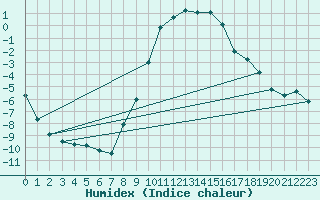 Courbe de l'humidex pour Waldmunchen