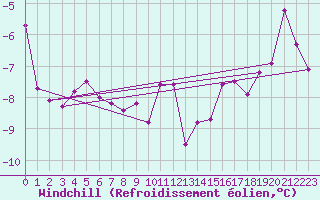 Courbe du refroidissement olien pour Markstein Crtes (68)