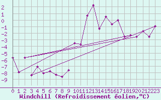 Courbe du refroidissement olien pour Le Plnay (74)