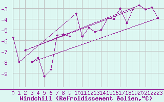 Courbe du refroidissement olien pour Corvatsch