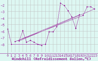 Courbe du refroidissement olien pour Rnenberg