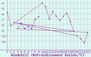 Courbe du refroidissement olien pour Bealach Na Ba No2