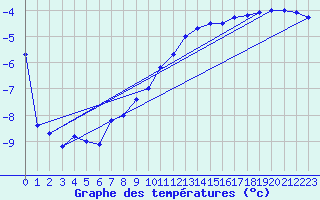 Courbe de tempratures pour Gubbhoegen