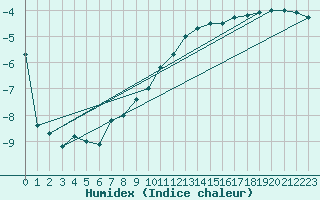 Courbe de l'humidex pour Gubbhoegen