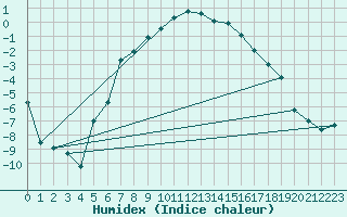 Courbe de l'humidex pour Svanberga