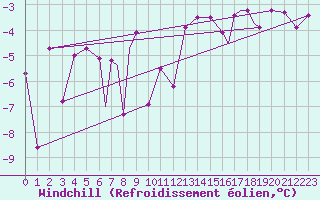 Courbe du refroidissement olien pour Rost Flyplass