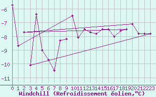 Courbe du refroidissement olien pour Boltigen