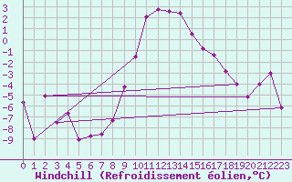 Courbe du refroidissement olien pour Les Eplatures - La Chaux-de-Fonds (Sw)