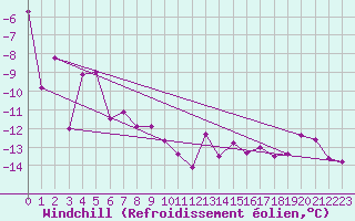 Courbe du refroidissement olien pour Sonnblick - Autom.