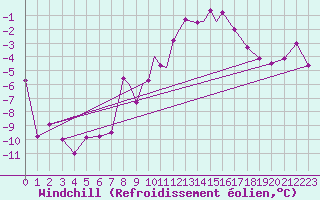 Courbe du refroidissement olien pour Casement Aerodrome