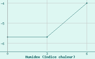 Courbe de l'humidex pour Ostrov Vize