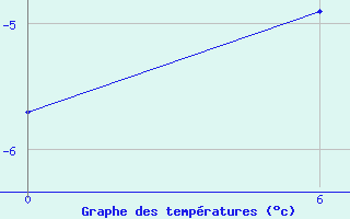 Courbe de tempratures pour Henrik Kroeyer Holme