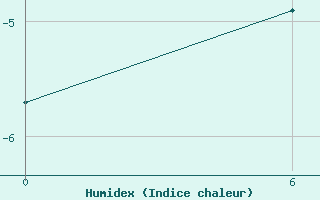 Courbe de l'humidex pour Henrik Kroeyer Holme