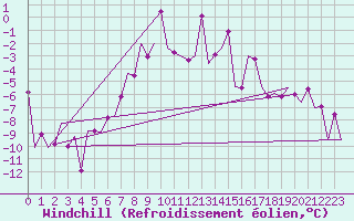 Courbe du refroidissement olien pour Sibiu