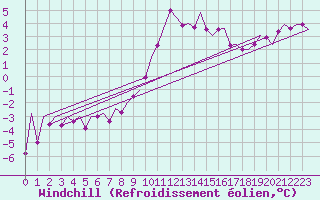 Courbe du refroidissement olien pour Lelystad