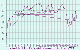 Courbe du refroidissement olien pour Wroclaw Ii