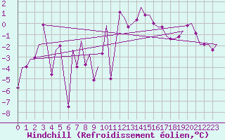 Courbe du refroidissement olien pour Nordholz