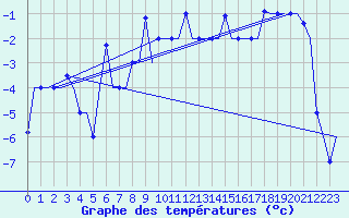 Courbe de tempratures pour Uralsk