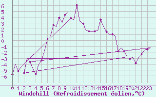 Courbe du refroidissement olien pour Visby Flygplats
