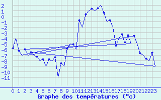 Courbe de tempratures pour Samedam-Flugplatz
