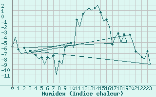 Courbe de l'humidex pour Samedam-Flugplatz