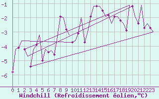 Courbe du refroidissement olien pour Wunstorf
