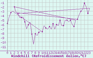 Courbe du refroidissement olien pour Keflavikurflugvollur