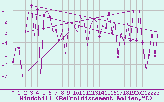 Courbe du refroidissement olien pour Stornoway