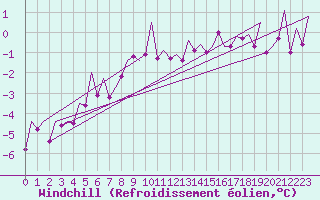 Courbe du refroidissement olien pour Erfurt-Bindersleben