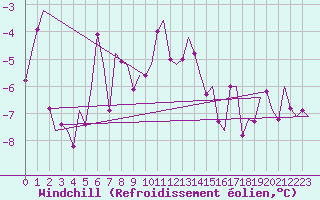 Courbe du refroidissement olien pour Honningsvag / Valan