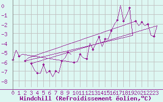 Courbe du refroidissement olien pour Kuusamo