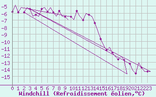 Courbe du refroidissement olien pour Lechfeld