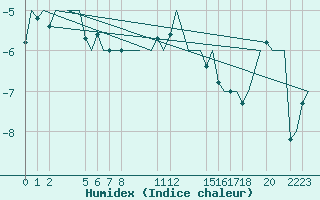 Courbe de l'humidex pour Andoya