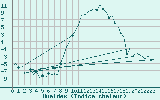 Courbe de l'humidex pour Samedam-Flugplatz