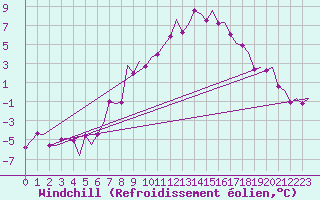 Courbe du refroidissement olien pour Wien / Schwechat-Flughafen