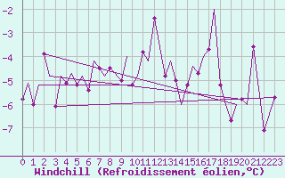 Courbe du refroidissement olien pour Rost Flyplass