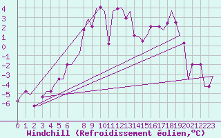 Courbe du refroidissement olien pour Skelleftea Airport