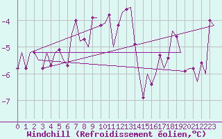 Courbe du refroidissement olien pour Visby Flygplats