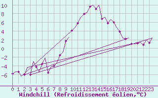 Courbe du refroidissement olien pour Wien / Schwechat-Flughafen