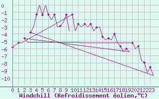 Courbe du refroidissement olien pour Skelleftea Airport