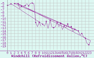 Courbe du refroidissement olien pour Skelleftea Airport