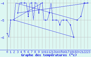 Courbe de tempratures pour Uralsk
