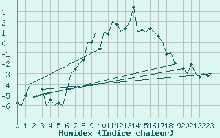 Courbe de l'humidex pour Bronnoysund / Bronnoy