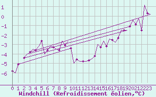 Courbe du refroidissement olien pour Laupheim