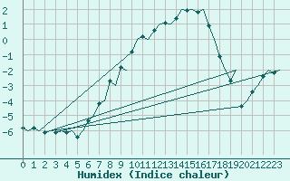 Courbe de l'humidex pour Jonkoping Flygplats