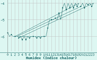 Courbe de l'humidex pour Umea Flygplats