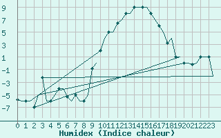 Courbe de l'humidex pour Milano / Malpensa