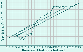 Courbe de l'humidex pour Helsinki-Vantaa