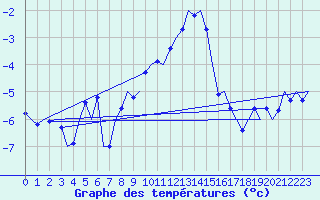 Courbe de tempratures pour Fassberg